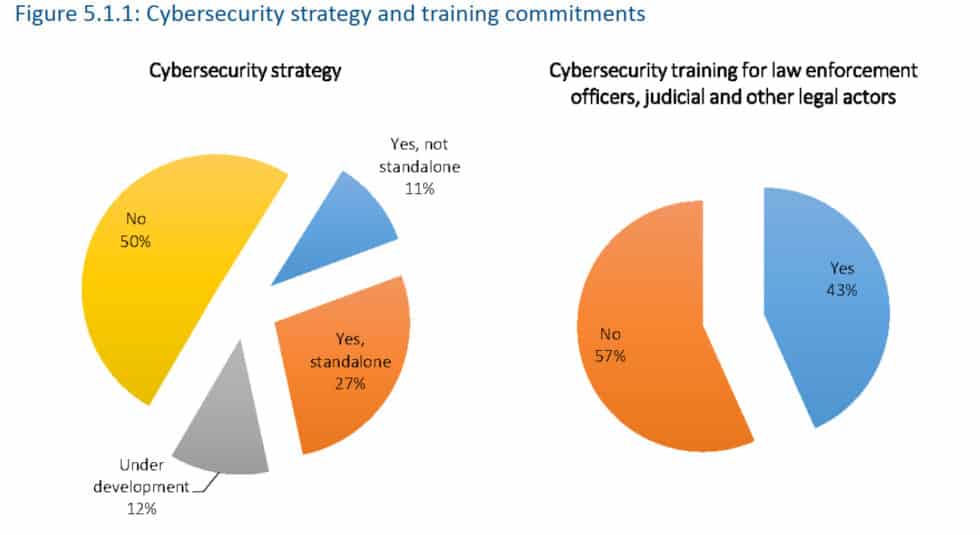 41 دولة إستراتيجية الأمن السيبراني إحصائية 2019